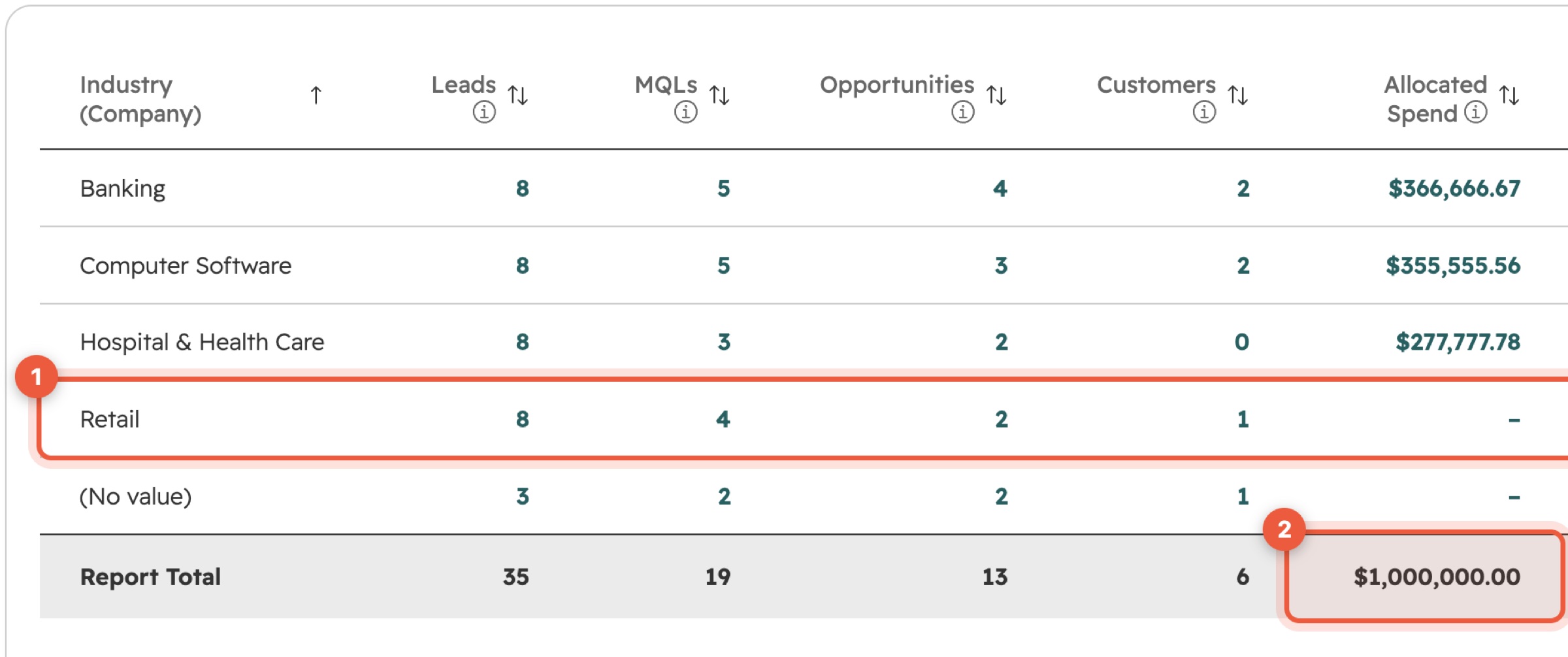 Industry Funnel Report, first half: industry, leads, MQLs, opportunities, customers, allocated spend, with report total $1,000,000