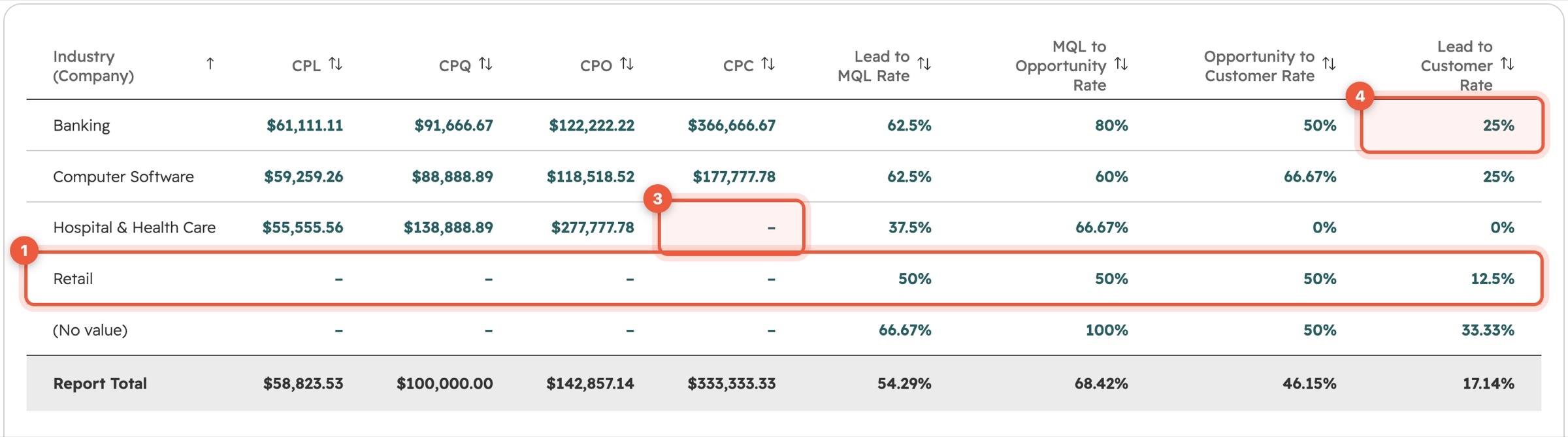 Industry Funnel Report, second half: CPL, CPQ, CPO, CPC and the four conversion rates by industry